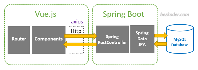 bs crud architecture